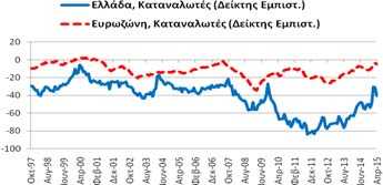 -10,4 μονάδες σε σχέση με τον αντίστοιχο  Καταναλωτές Δείκτης Εμπιστοσύνης