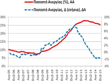 : 29/5/2015 Μεταβλητή: Ποσοστό Ανεργίας (εποχικά προσαρμοσμένα στοιχεία) Για το μήνα Φεβρουάριο (2015) το ποσοστό της ανεργίας διαμορφώθηκε στο 25,36% (25,64%, 1/2015 27,17%, 2/) η αντίστοιχη