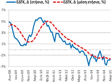 Ελάχιστο: 7,29% (5/) Σημείωση: Δ = μεταβολή, ΑΑ = αριστερός άξονας, ΔΑ = δεξιός άξονας, ΠΜ = ποσοστ. μοναδ. Δημοσίευση: 6/5/2015 Επομ. δημ.