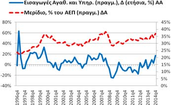 Εισαγωγές Αγαθών Υπηρεσιών (δαπάνη, αρνητική συνεισφορά) Για το q4 η