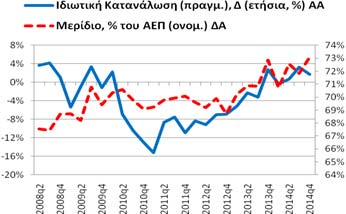 Δημοσίευση: 27/2/2015 Ιδιωτική Κατανάλωση (δαπάνη) Για το q4 η
