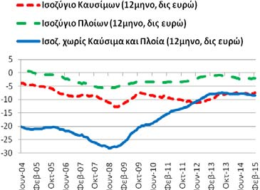 Εμπορικό (καυσίμων, πλοίων, χωρίς καύσιμα πλοία) ισοζύγιο τρεχουσών συναλλαγών ήταν