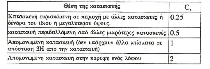 Πίνακας 1.6.