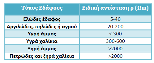 ΠΑΡΑΓΟΝΤΕΣ ΠΟΥ ΕΠΗΡΕΑΖΟΥΝ ΤΗΝ ΕΙ ΙΚΗ ΑΝΤΙΣΤΑΣΗ ΤΟΥ Ε ΑΦΟΥΣ: ΤΥΠΟΣ Ε ΑΦΟΥΣ Στον Πίνακα 2.7.