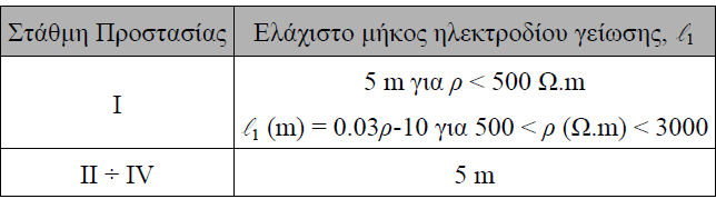 ισοδύναµη ειδική αντίσταση του εδάφους.