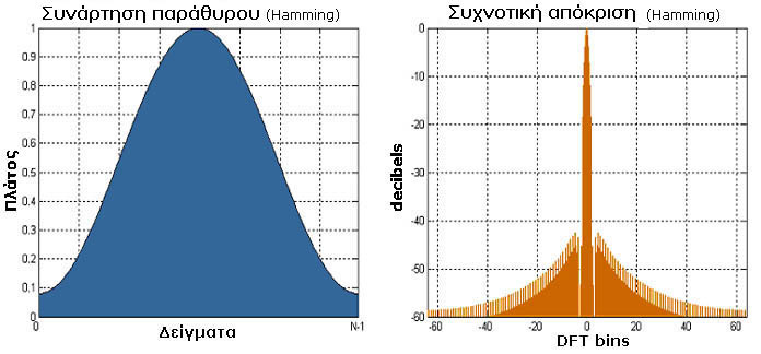 2 Εξίσωση: w( n) = e 1 n 2 σ ( N 1) / ( N 1) / 2 2 2, σ 0.