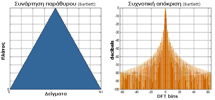 5 1 cos N 1, B = 1,50 Bartlett window (µε