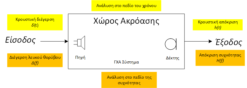 Εργαστήριο Ηλεκτρακουστικής Ι Άσκηση 1 - Σελίδα 7 δύναται να ταυτισθεί με το σήμα που θα αναπαραχθεί και θα καταγραφεί σε συγκεκριμένο σημείο του χώρου ακρόασης από κάποιο δέκτη (έξοδος).