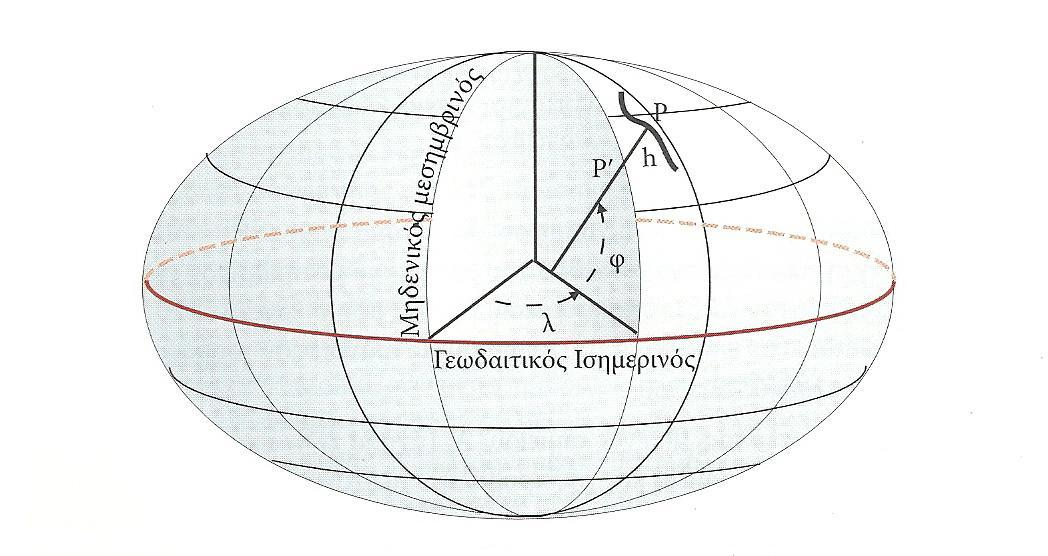 Οι συντεταγμένες των σημείων στο σύστημα αυτό είναι το γεωδαιτικό μήκος λ και το γεωδαιτικό πλάτος φ.