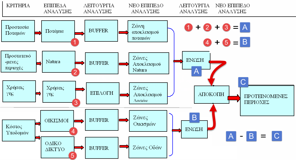 Διαδικασία χωρικής ανάλυσης Για την περιγραφή της διαδικασίας χωρικής ανάλυσης μπορεί να χρησιμοποιηθεί το παρακάτω (σύνθετο) σενάριο.