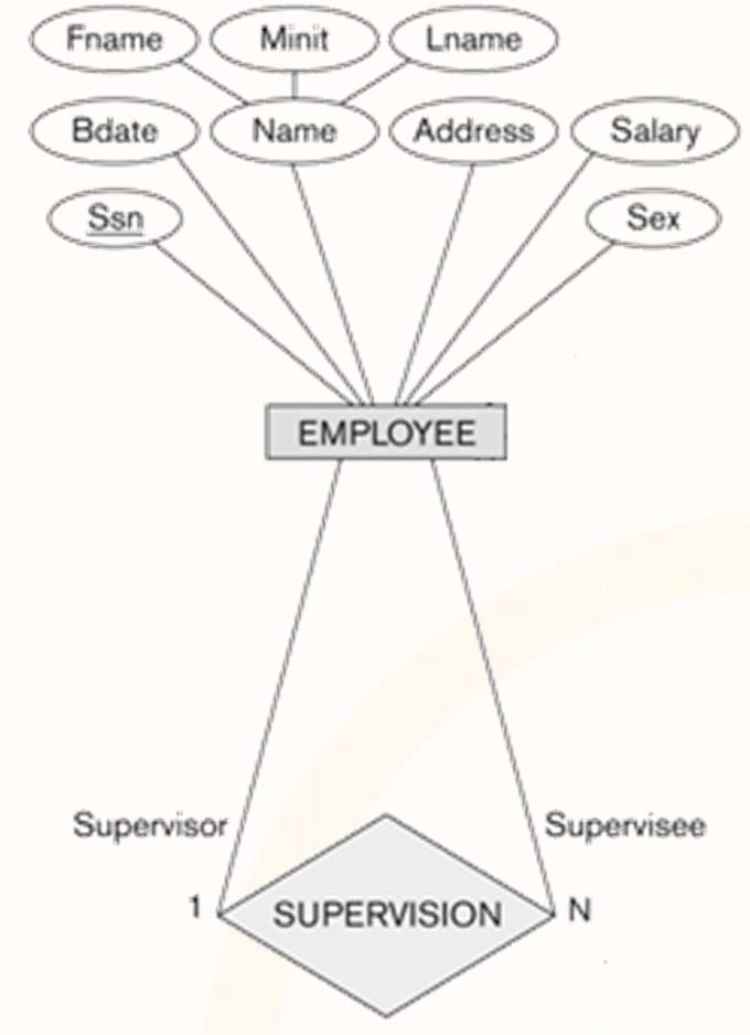 Αναδρομικός Τύπος Συσχέτισης Διαγραμματική Απεικόνιση Αναδρομικής Σχέσης : supervisor (or boss): ρόλος προϊσταμένου supervisee (or subordinate): ρόλος υφιστάμενου 1 Emp.