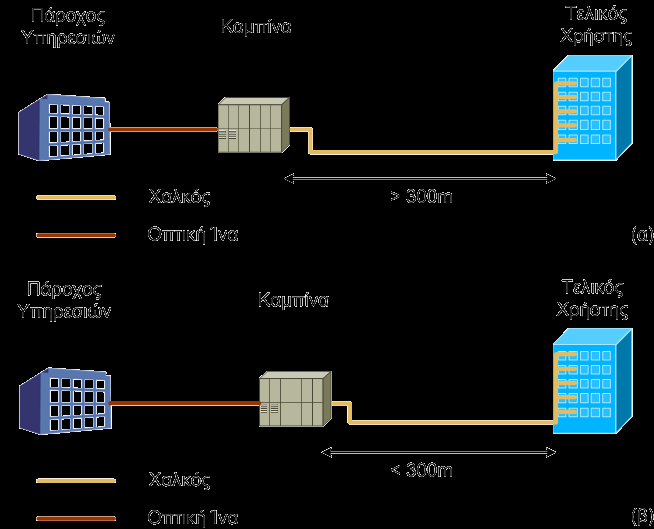 Fiber to the Node / Cabinet / Curb (FTTN FTTCab - FTTC) Κάθε τελικός χρήστης συνδέεται με το DSLAM με οποιοδήποτε άλλο φυσικό μέσο εκτός από οπτική ίνα χάλκινο καλώδιο (DSL)