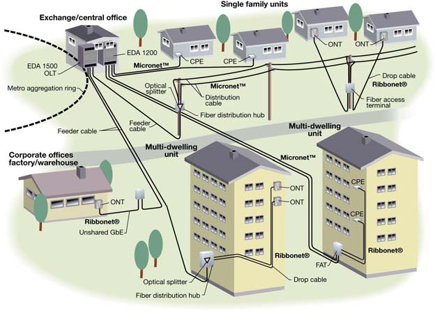 Αρχιτεκτονική Deep Fiber Παθητικής Πρόσβαση Fibre technology,