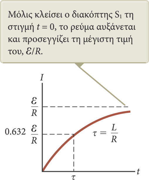 Κύκλωμα RL Γράφημα ρεύματος-χρόνου Η τιμή ισορροπίας του ρεύματος είναι e/r και επιτυγχάνεται καθώς το t τείνει στο άπειρο. Αρχικά, το ρεύμα αυξάνεται πολύ γρήγορα.