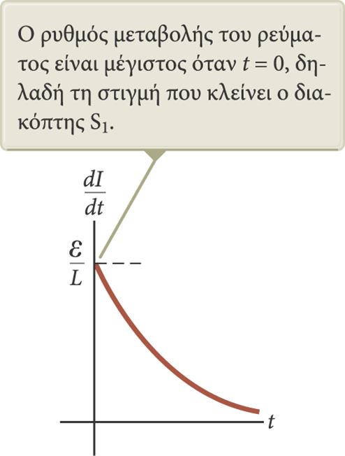 Κύκλωμα RL Γράφημα ρεύματος-χρόνου Εκφόρτιση Ο ρυθμός μεταβολής του ρεύματος είναι μέγιστος όταν t = 0. Το ρεύμα μειώνεται εκθετικά καθώς το t τείνει στο άπειρο.