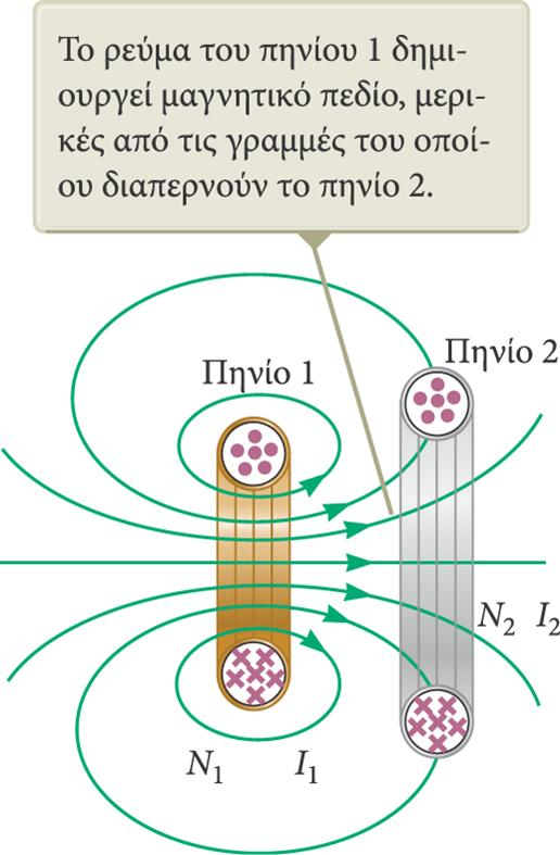Αμοιβαία επαγωγή (2/3) Το ρεύμα του πηνίου 1 δημιουργεί μαγνητικό πεδίο. Κάποιες από τις γραμμές του μαγνητικού πεδίου διέρχονται από το πηνίο 2. Το πηνίο 1 φέρει ρεύμα I 1 και έχει N 1 σπείρες.