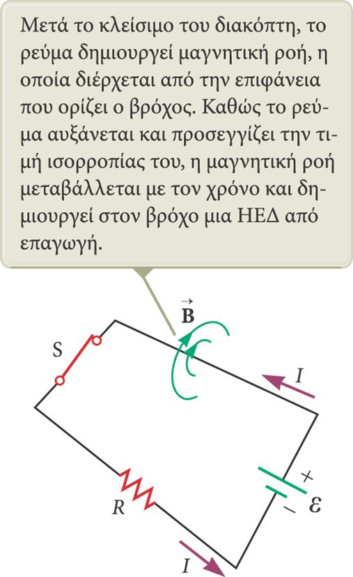 Αυτεπαγωγή (2/4) Εικόνα 2: Αυτεπαγωγή. Πηγή: R.A. SERWAY, J.W. JEWETT.