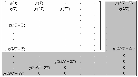 Κεφάλαιο 3 Μέθοδοι σχεδίασης κυκλώµατος γεννήτριας ηλεκτροστατικών εκφορτίσεων P = είναι ο πίνακας P της µεθόδου Prony Στην επίλυση του συστήµατος (324) στη θέση της µήτρας Η εµφανίζεται µια