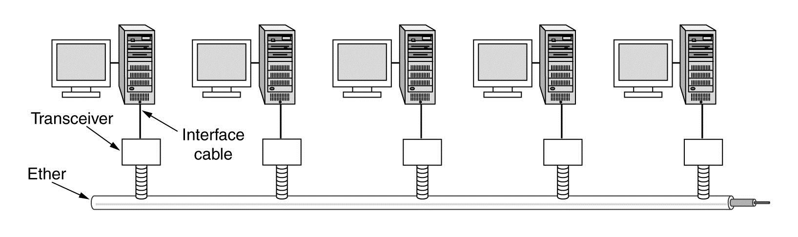 Ethernet (ΙΕΕΕ 802.3) Είναι το πιο δημοφιλές LAN. ALOHANET: Η ιδέα ξεκίνησε από το πανεπιστήμιο της Χαβάη. Ραδιοπομποί μικρής εμβέλειας με δύο συχνότητες (ανερχόμενη - κατερχόμενη).