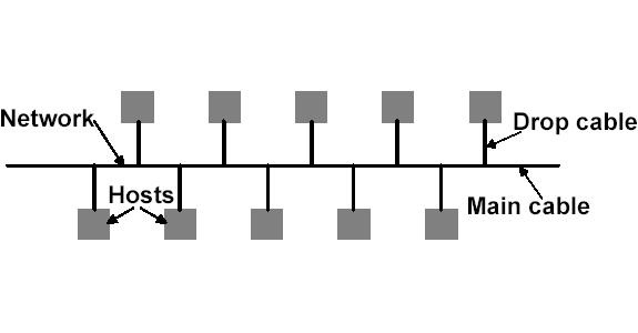 Τοπικά Δίκτυα (LANs) Toπολογίες Αρτηρίας (Bus topologies) (π.χ.