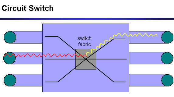 Μεταγωγή Κυκλώματος (Circuit Switching) To WDM είναι σαν τον FDM για οπτικά δίκτυα.