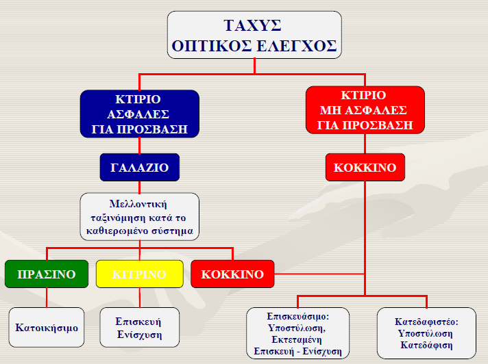 Είδη Ελέγχων Επιθεώρηση Προ-σεισμική Μετά-σεισμική Οπτικός Έλεγχος Είδη Ελέγχων