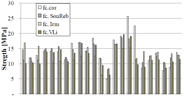 Τελική αντοχή fc = fc 1 s 2 + fc 2 s 1 / s 1 +s 2 Εθνικό Μουσείο Calabria, Italy πυρήνες SonReb κρουσίμετρο