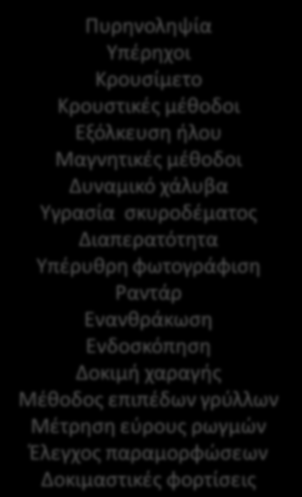 Είδη Ελέγχων Κατασκευές από Σκυρόδεμα Κατασκευές από Τοιχοποιία Οπτικός Έλεγχος Πυρηνοληψία Υπέρηχοι Κρουσίμετο Κρουστικές μέθοδοι Εξόλκευση ήλου Μαγνητικές μέθοδοι Δυναμικό χάλυβα Υγρασία