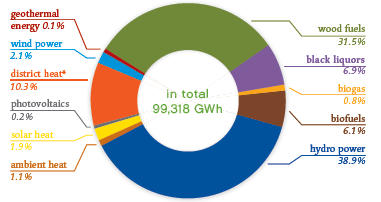 Ποσοστό άλλων ανανεώσιμων πηγών ενέργειας 27.6% Αποφυγή εκπομπής CO2 λόγω ανανεώσιμων πηγών ενέργειας Τόνοι ισοδύναμου CO2 Χωρίς μεγάλες υδροηλεκτρικής εγκαταστάσεις 15.