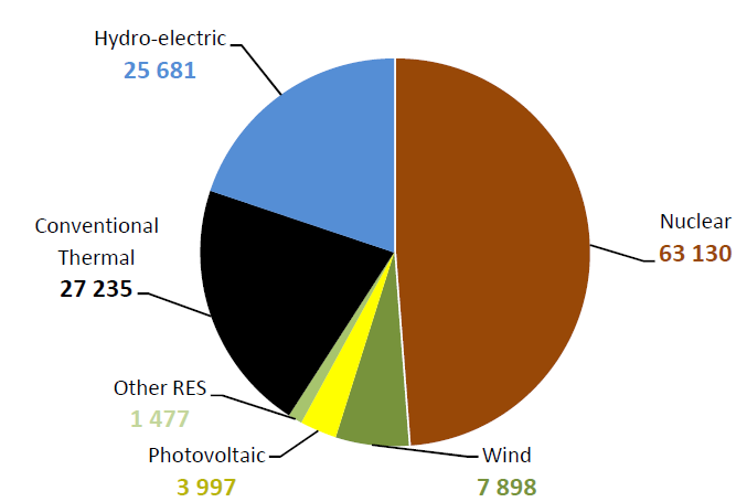 14 Συνολική κατανάλωση ενέργειας Πηγή : Réseau de transport d