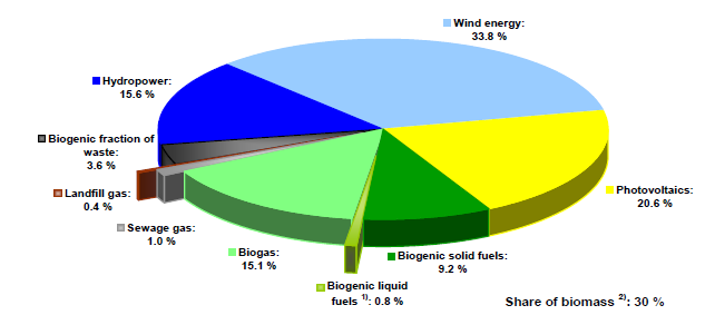αυτά, με ποσοστό 7.7% (2011-8.1%), η αιολική ενέργεια έχει κυρίαρχη θέση ως η κύρια πηγή ανανεώσιμης μορφής ενέργειας.