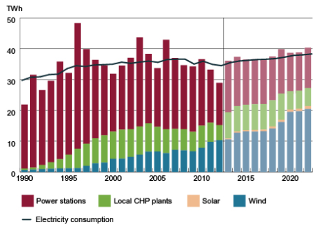 Ανάπτυξη των βασικών μεγεθών για την παραγωγή ηλεκτρικής ενέργειας στη Δανία 2011 2012 Αλλαγή GWh GWh % Καθαρή παραγωγή ηλεκτρικής ενέργειας 33210 28921-13 Καθαρές εισαγωγές 1318 5214 - Κατανάλωση