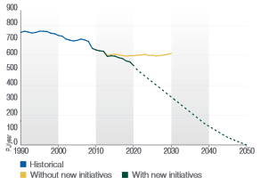 μείωση της χρήσης των ορυκτών καυσίμων σε σύντομο χρονικό διάστημα. Η χρήση ορυκτών καυσίμων θα μειωθεί κατά 33% το 2020 σε σύγκριση με το 2009.