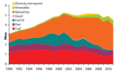 Πηγή: Energy in Ireland Key Statistics 39 Μείγμα καυσίμων για