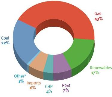 Πηγή: EirGrid Group Annual renewable report 2013 43