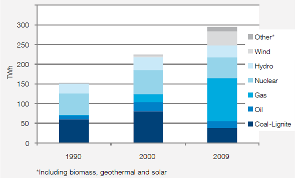 Ο συντελεστής εκπομπής για την παραγωγή ηλεκτρικής ενέργειας (εκπομπές CO2 ανά παραγόμενη KWh) έχει μειωθεί κατά περίπου 40% από το 1990, από 440 gco2/kwh σε 270 gco2/kwh.