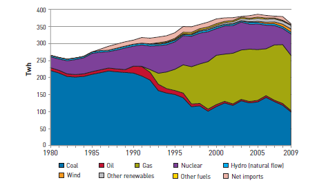 Change / gov.uk 70 Παρεχόμενη ηλεκτρική ενέργεια ανά τύπο καυσίμου 1980-2009 Πηγή : Department of Energy & Climate Change / gov.