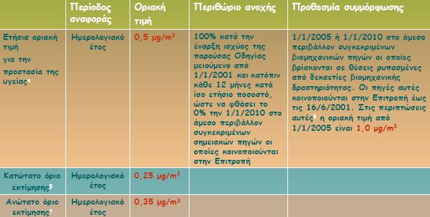 34 Εικόνα 18: Πίνακασ ορίων για το μόλυβδο που περιζχεται ςτα ΡΜ 10 (http://www.helexpo.gr/helexpoportal/inst/helexpo/gallery/root/pdf/eco/%ce%a3%ce%b1%ce %BC%CE%B1%CF%81%CE%AC.