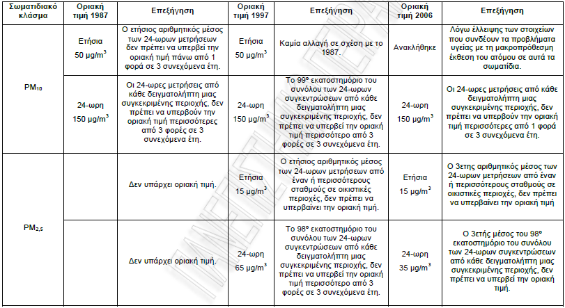 37 Εικόνα 20: Πίνακασ με τα πρότυπα ποιότθτασ για τα αιωροφμενα ςωματίδια ΡΜ 10 ΡΜ 2,5 ςφμφωνα με τθν ΕΡΑ (Παπαγεωργίου Κ.) 3.
