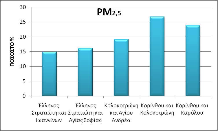 Εικόνα 40: υγκεντρωτικά αποτελζςματα Ιουλίου (8:00-10:00)