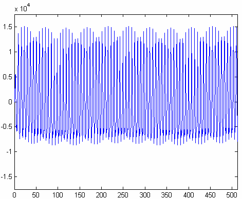 figure; plot(y2); %Φιλτράρισµα µε το υψηπερατό φίλτρο [b,a]=butter(2,2*11000/fs,'high'); y3=filter(b,a,xs1);