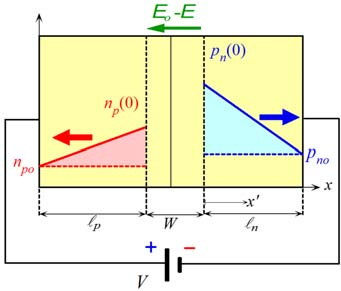 Το ρεύμα στην επαφή p n Εξάρτηση του ρεύματος από το ενεργειακό διάκενο Διάγραμμα ρεύματος τάσης για επαφές p n τριών διαφορετικών ημιαγωγών. Ρεύμα Τάση Για να πάρουμε ρεύμα ~0.