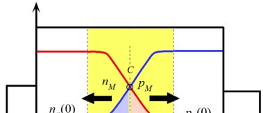 Συγκέντρωση φορέων Το ρεύμα στη μικρή δίοδο Ηλεκτρόνια Οπές Στο 0 η συγκέντρωση των φορέων δίνεται από το νόμο της επαφής: 0 Επειδή δεν χάνονται οπές από επανασύνδεση.