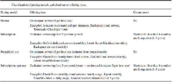 Σε προηγούμενη χρονικά έρευνα, οι Suleiman, Sakr, Jeffery and Liu (2011) εντόπισαν επίσης κάποια μοντέλα κοστολόγησης για το cloud computing.