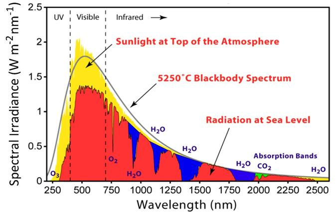 ότι ποσοστό λιγότερο από 5% της ηλιακής ενέργειας εκπέμπεται σε αυτό το κομμάτι του φάσματος. Επομένως, η ακτινοβολία που φτάνει στη γη περιορίζεται στο φάσμα μεταξύ και. Εικόνα 1.3.