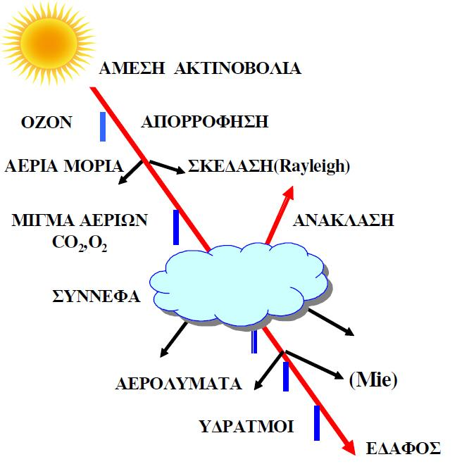 Εικόνα 1.3.3: Διάδοση ηλιακής ακτινοβολίας και φυσικές διεργασίες εξασθένησής της 1.