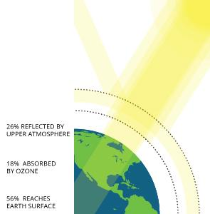 Εικόνα 1.4.1: Το ποσοστό της ακτινοβολίας που φτάνει στην επιφάνεια της Γης Ένας δεύτερος παράγοντας που επηρεάζει το ποσοστό της ηλιακής ακτινοβολίας που φτάνει στη Γη είναι η απόσταση Γης Ήλιου.