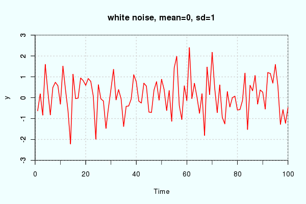 White noise White noise example T <- 100 y <-