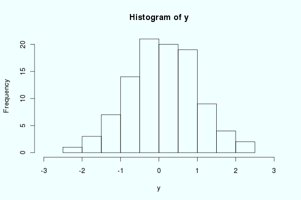 White noise Histogram of with noise example > mean (y) [1] 0.
