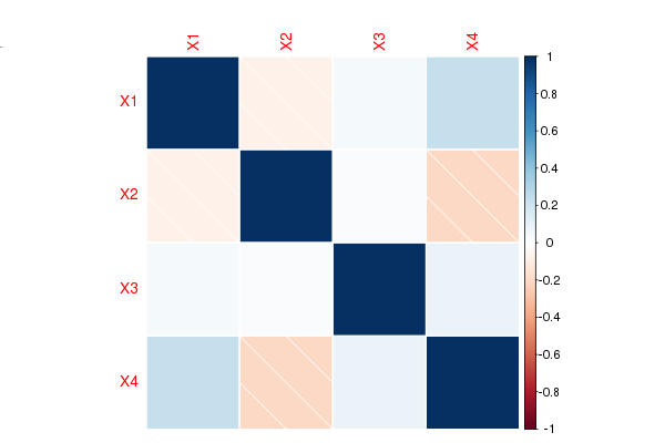 White noise Correlation of noise noise > library ( corrplot ) > d <- data.